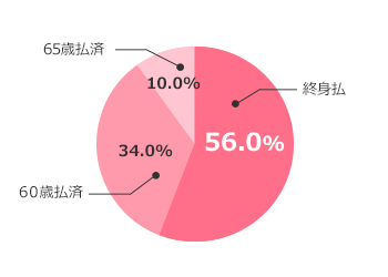 終身払（56.0％）、60歳払済（34.0％）、65歳払済（10.0％）