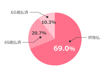 終身払（56.0％）、60歳払済（34.0％）、65歳払済（10.0％）