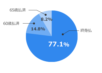 終身払（77.1％）、60歳払済（14.8％）、65歳払済（8.2％）