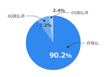 終身払（77.1％）、60歳払済（14.8％）、65歳払済（8.2％）