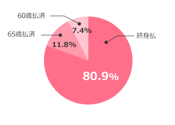 終身払（80.9％）、65歳払済（11.8％）、60歳払済（7.4％）