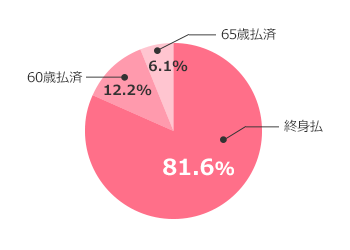 終身払（80.9％）、65歳払済（11.8％）、60歳払済（7.4％）