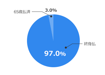 終身払（96.5％）、60歳払済（1.8％）、65歳払済（1.8％）