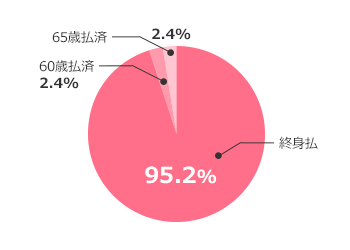 終身払（93.8％）、65歳払済（5.6％）、60歳払済（0.6％）