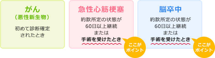 がん(悪性新生物)：初めて診断確定されたとき 急性心筋梗塞：約款所定の状態が60日以上継続または「手術を受けたとき(ここがポイント)」 脳卒中：約款所定の状態が60日以上継続または「手術を受けたとき(ここがポイント)」