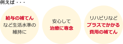 例えば・・・「給与の補てんなど生活水準の維持に」「安心して治療に専念」「リハビリなどプラスでかかる費用の補てん」