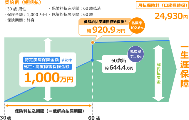 契約例〈短期払〉・30歳男性 ・保険金額：1,000万円 ・保険期間：終身 ・保険料払込期間：60歳払済 ・低解約払戻期間：60歳 月払保険料(口座振替扱)24,930円 保険料払込期間(＝低解約払戻期間)(30歳～60歳) 60歳時 約644.4万円(払戻率71.8％) 低解約払戻期間経過直後* 約920.9万円(払戻率102.6％) 特定疾病保険金額または死亡・高度障害保険金額 1,000万円 一生涯保障