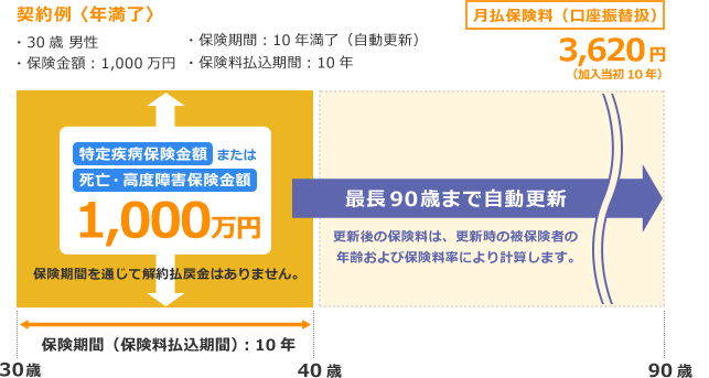 契約例〈年満了〉・30歳男性 ・保険金額：1,000万円 ・保険期間：10年満了(自動更新) ・保険料払込期間：10年 月払保険料(口座振替扱)3,620円(加入当初10年) ・保険期間(保険料払込期間)：10年 最長90歳まで自動更新 更新後の保険料は、更新時の被保険者の年齢および保険料率により計算します。 保険期間(保険料払込期間)：10年 特定疾病保険金額または死亡・高度障害保険金額 1,000万円 保険期間を通じて解約払戻金はありません。