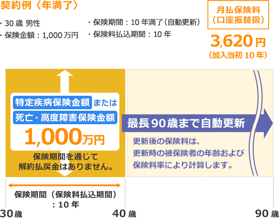 契約例〈年満了〉・30歳男性 ・保険金額：1,000万円 ・保険期間：10年満了(自動更新) ・保険料払込期間：10年 月払保険料(口座振替扱)3,620円(加入当初10年) ・保険期間(保険料払込期間)：10年 最長90歳まで自動更新 更新後の保険料は、更新時の被保険者の年齢および保険料率により計算します。 保険期間(保険料払込期間)：10年 特定疾病保険金額または死亡・高度障害保険金額 1,000万円 保険期間を通じて解約払戻金はありません。