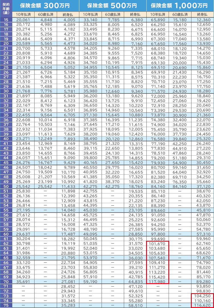 終身型男性保険料例表