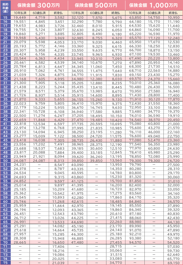 終身型女性保険料例表