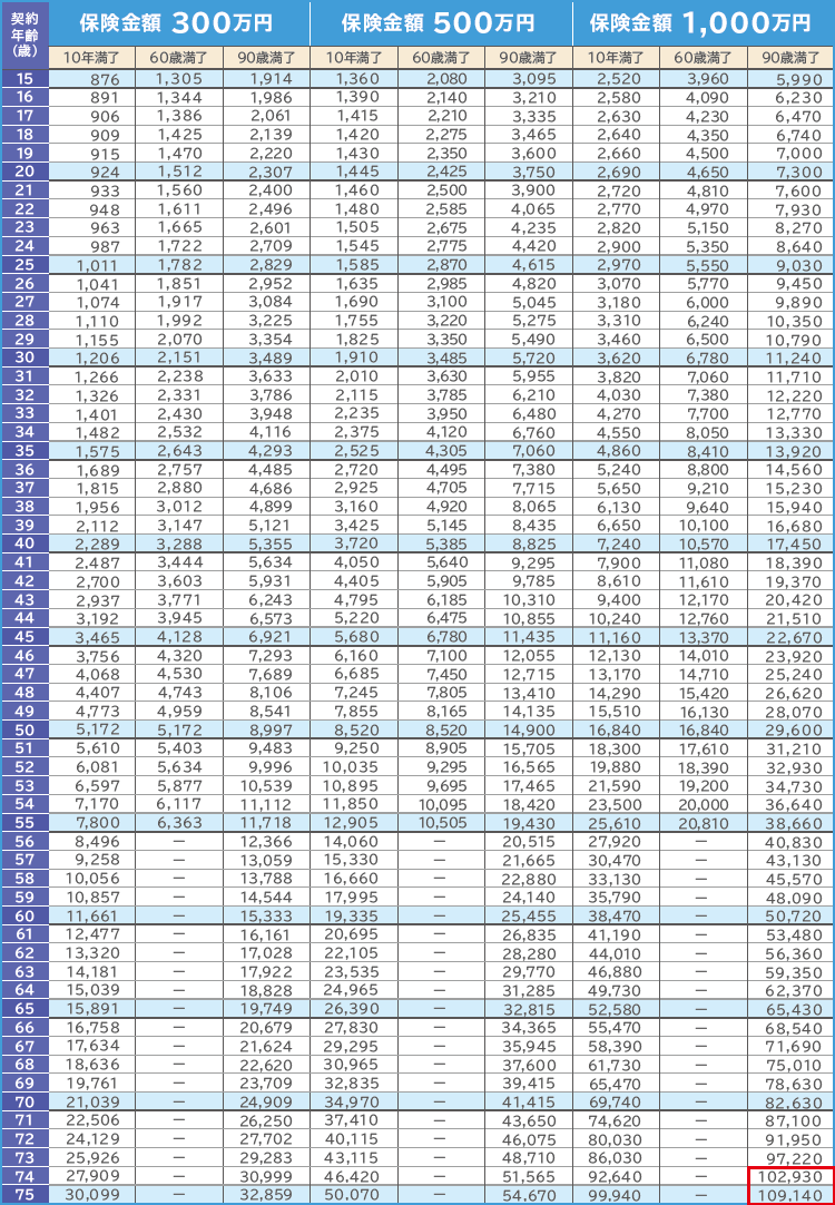 定期型男性保険料例表