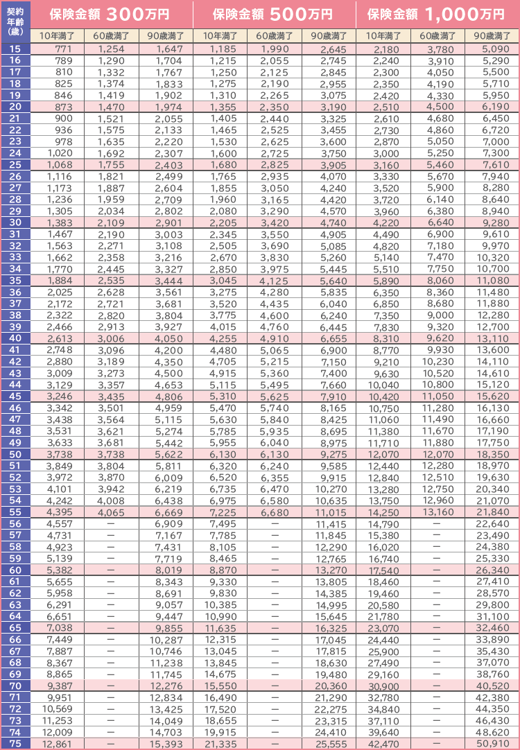 定期型女性保険料例表