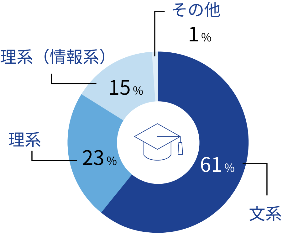 学生時代