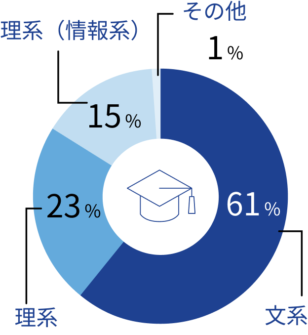 学生時代
