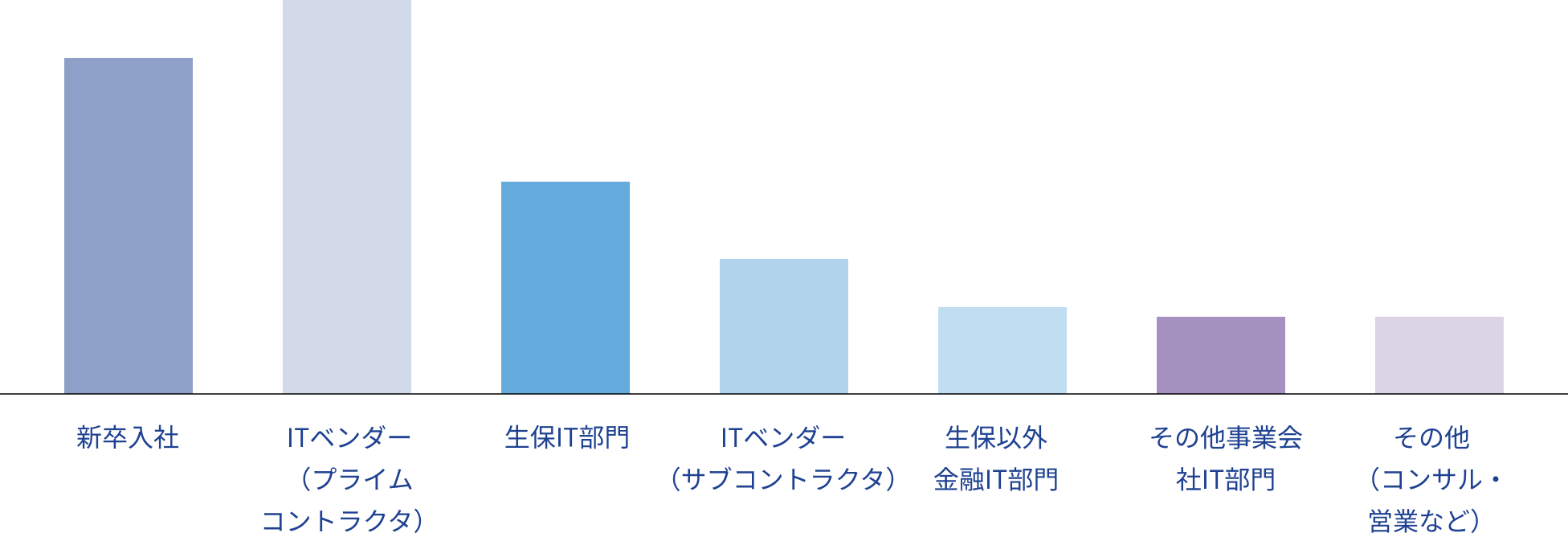 前職の業界・業種