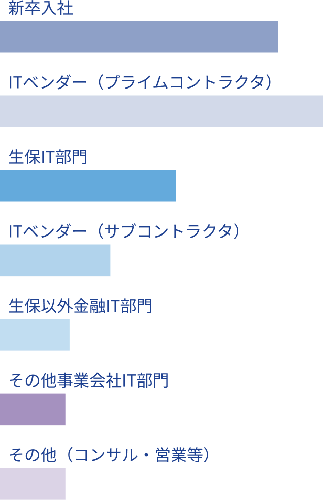 前職の業界・業種