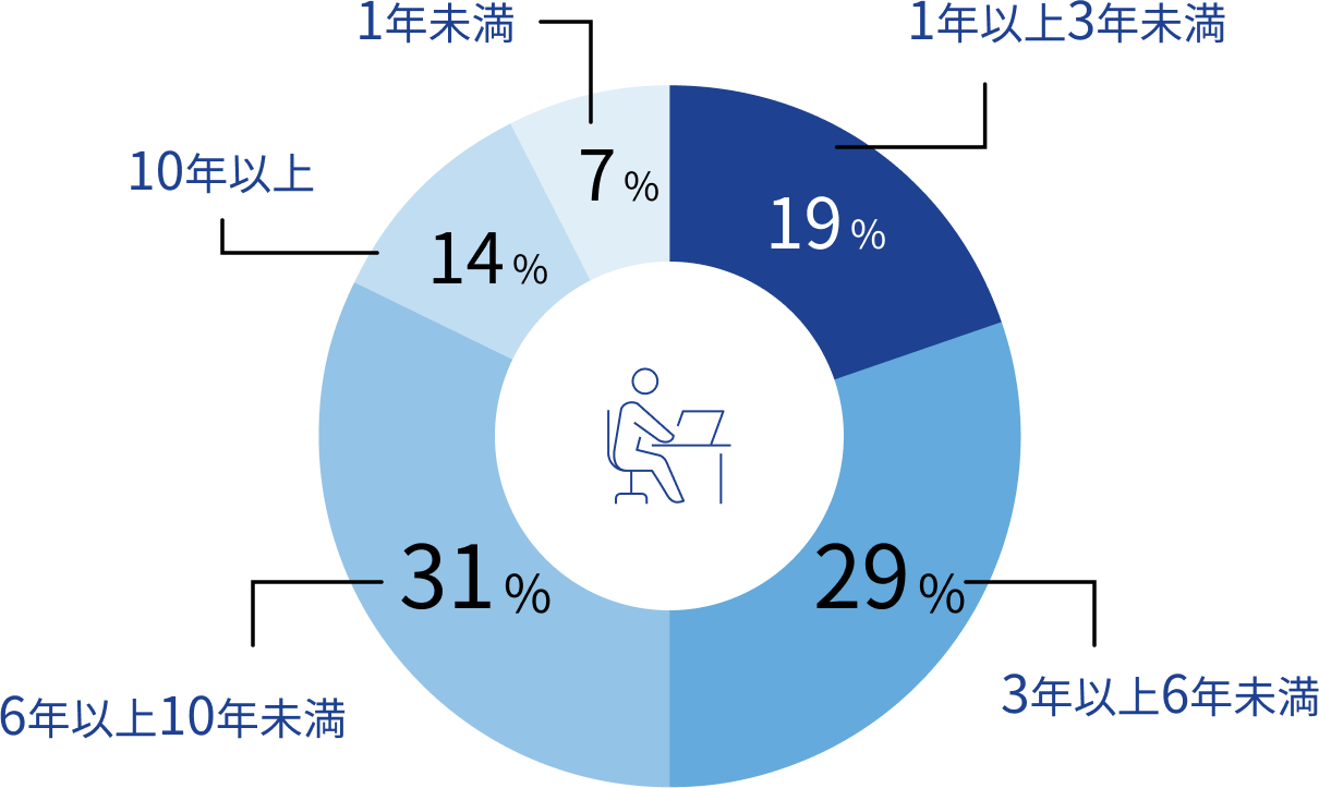 当社歴