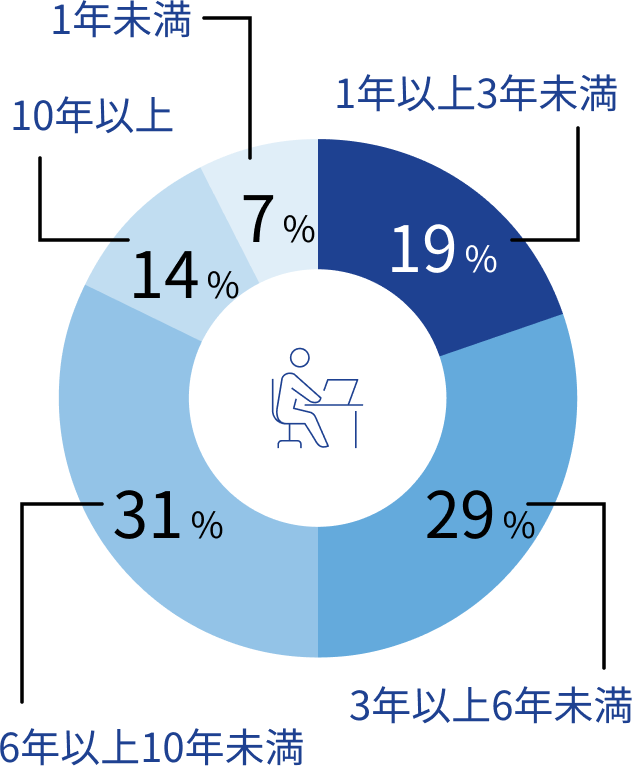 当社歴