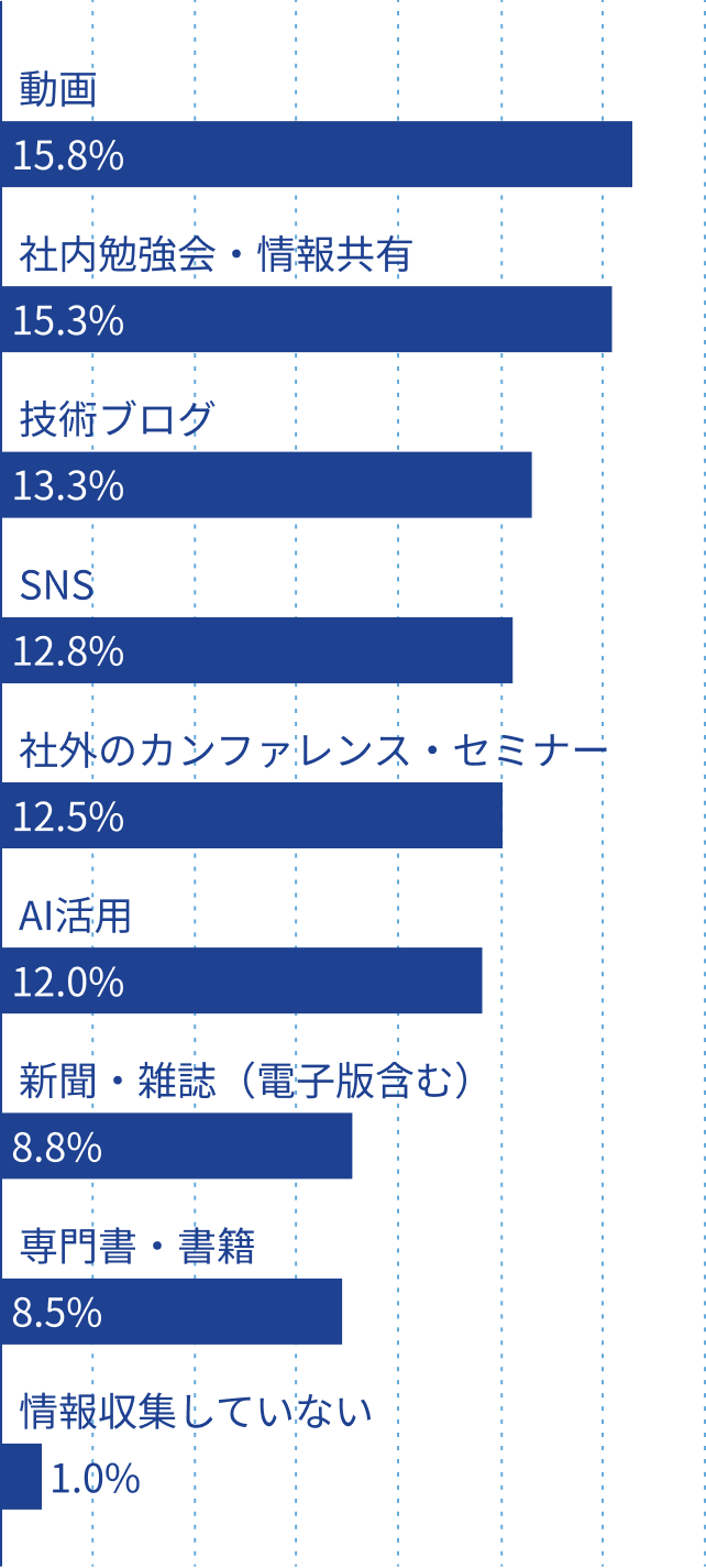 ITトレンドや技術情報の収集