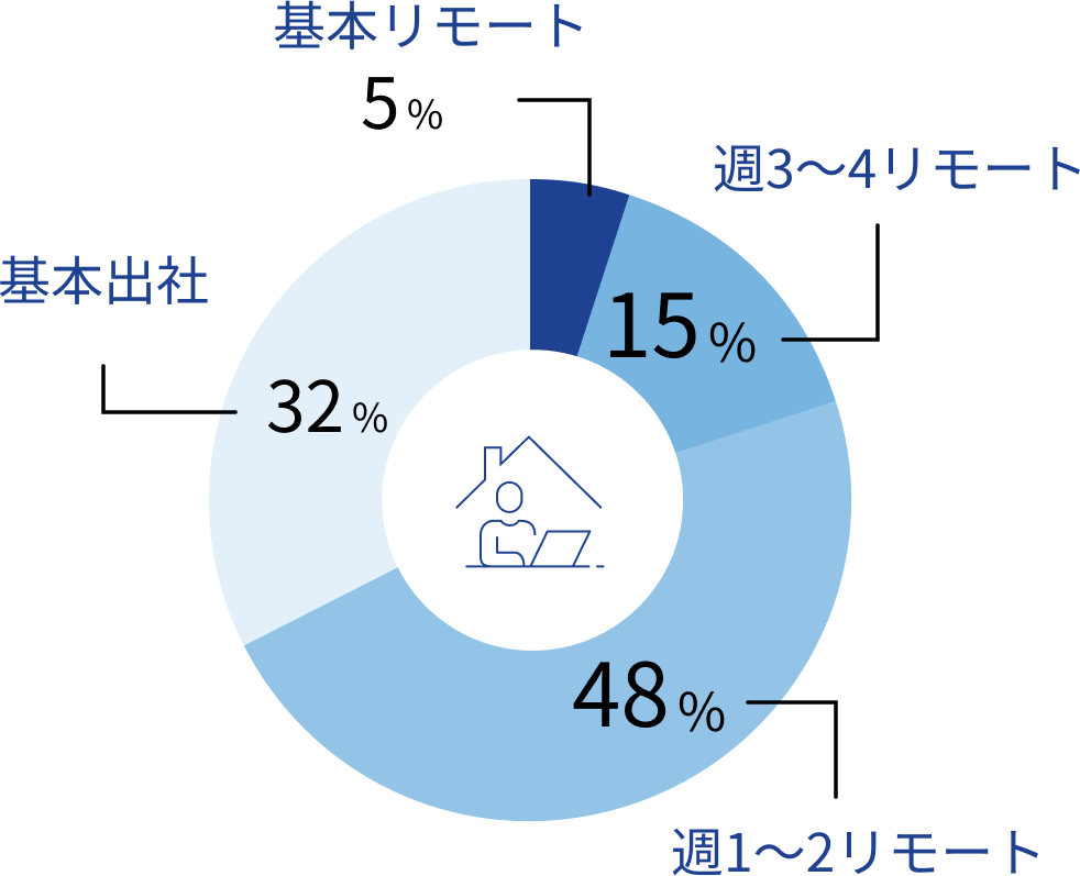 リモートの頻度