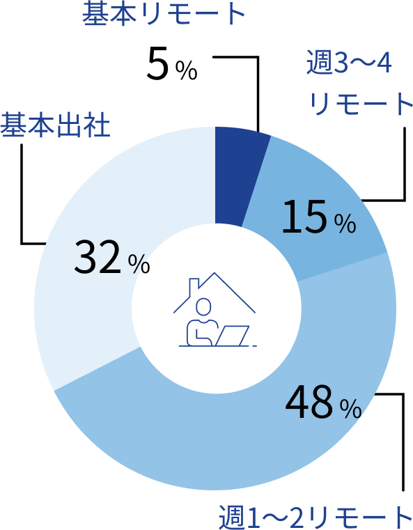 リモートの頻度