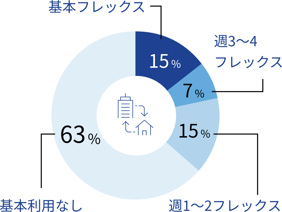 フレックス勤務の頻度