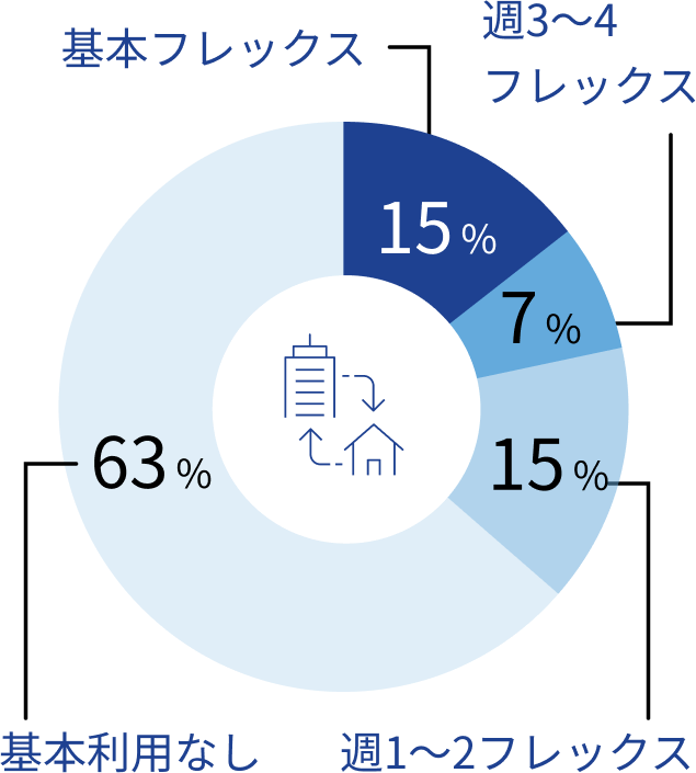 フレックス勤務の頻度