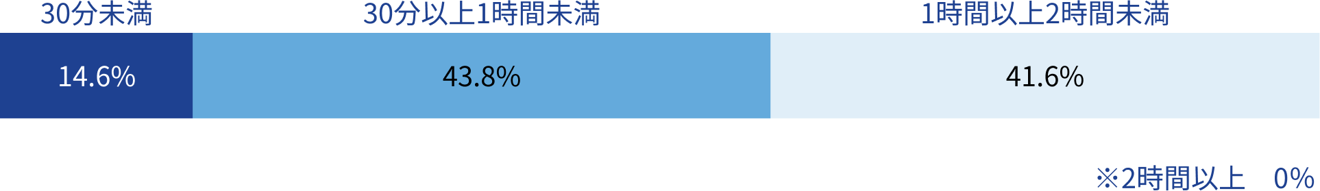 通勤時間(ドアtoドア)