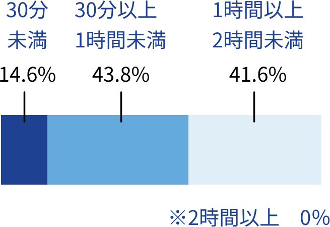 通勤時間(ドアtoドア)