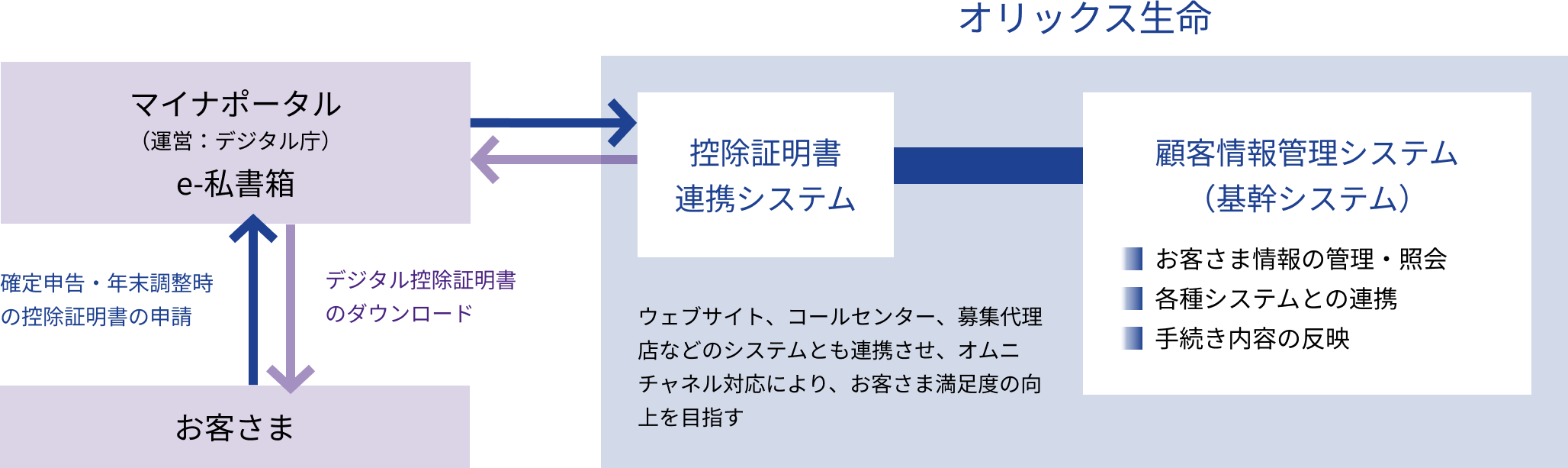 プロジェクト概観