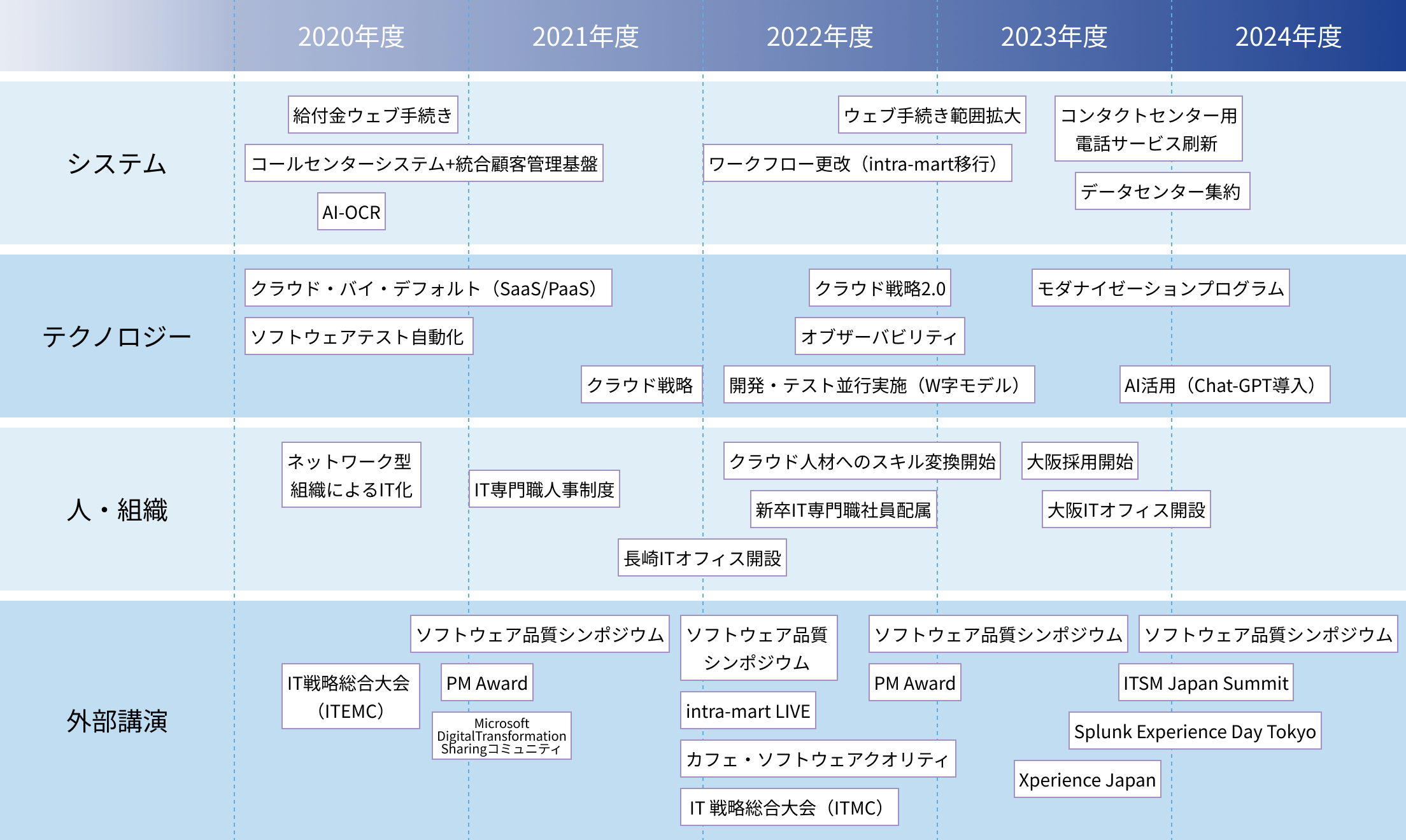これまでの主な取組み