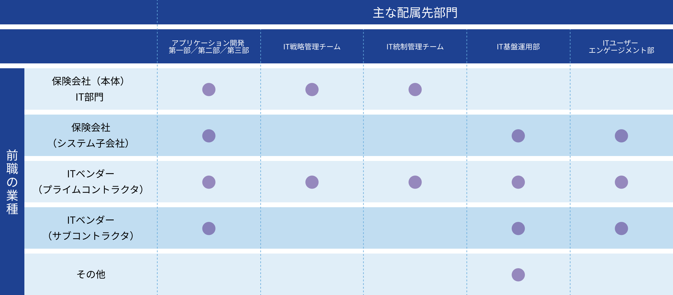 主な配属先部門の表