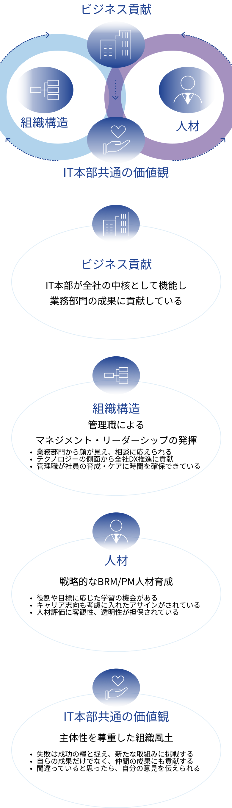 IT本部の目指す姿