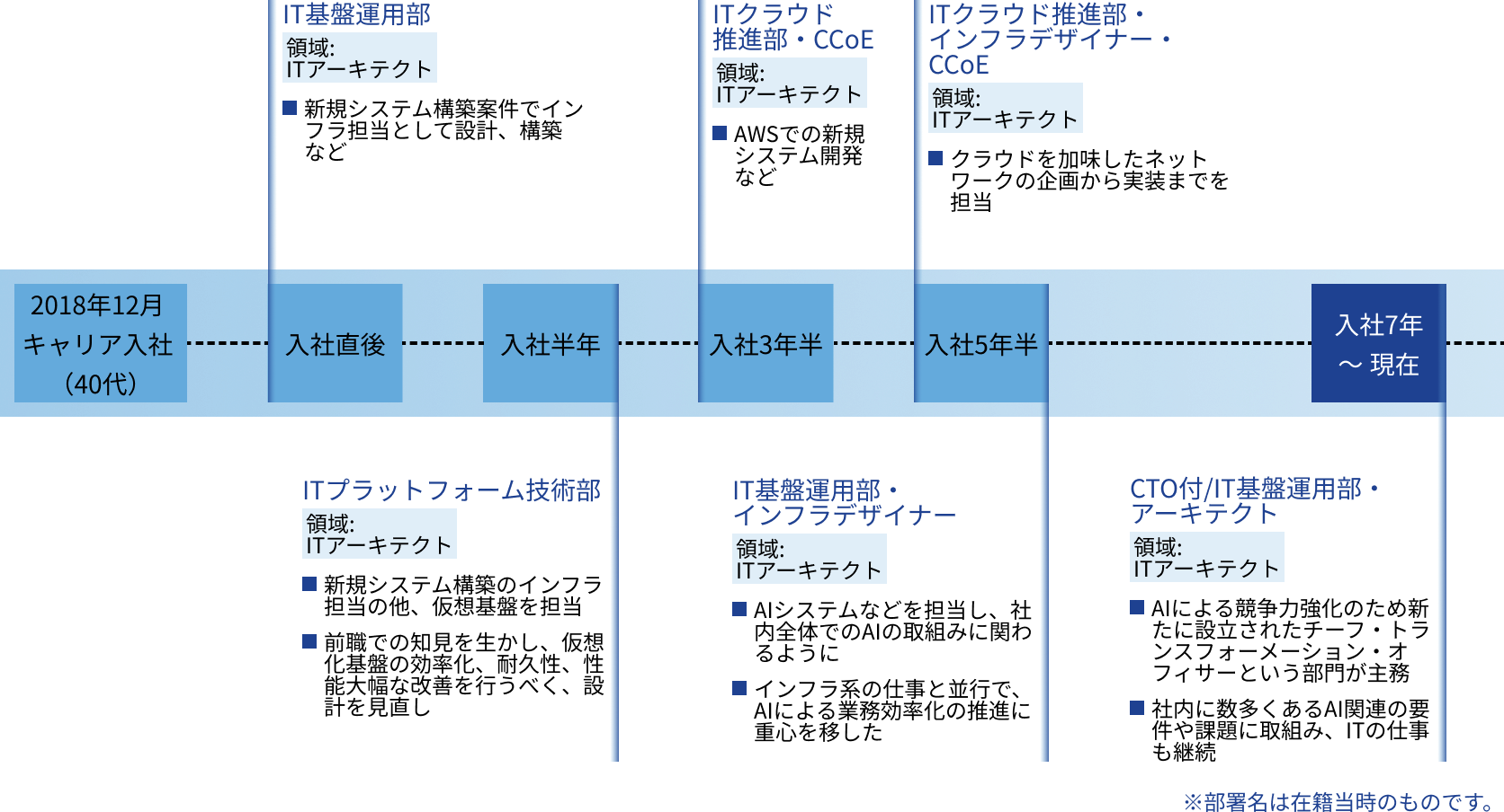 K.M.のキャリアパス