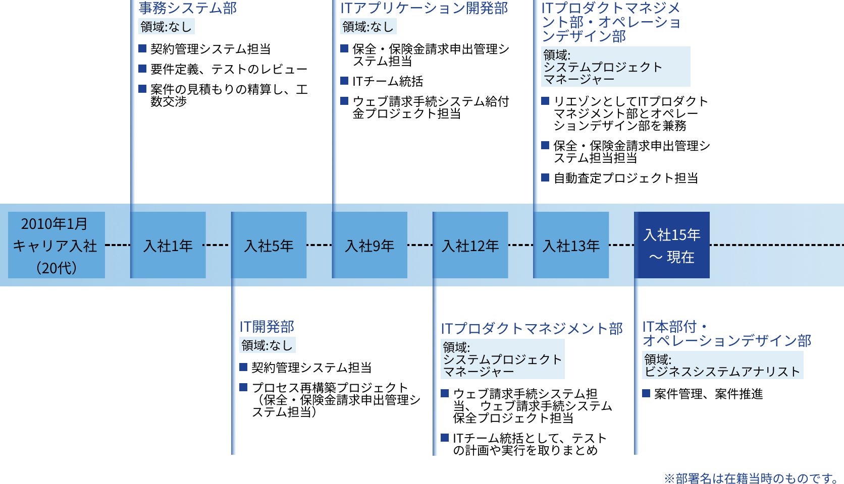 Y.E.のキャリアパス