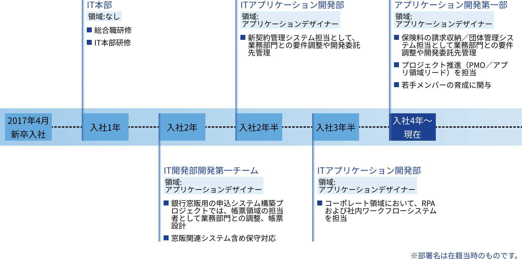 Y.S.のキャリアパス