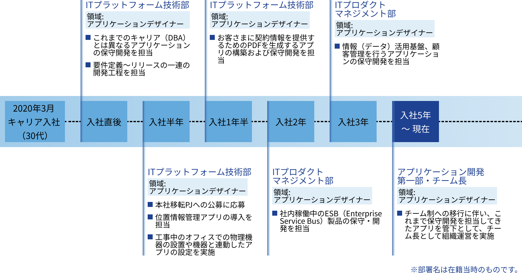 J.S.のキャリアパス