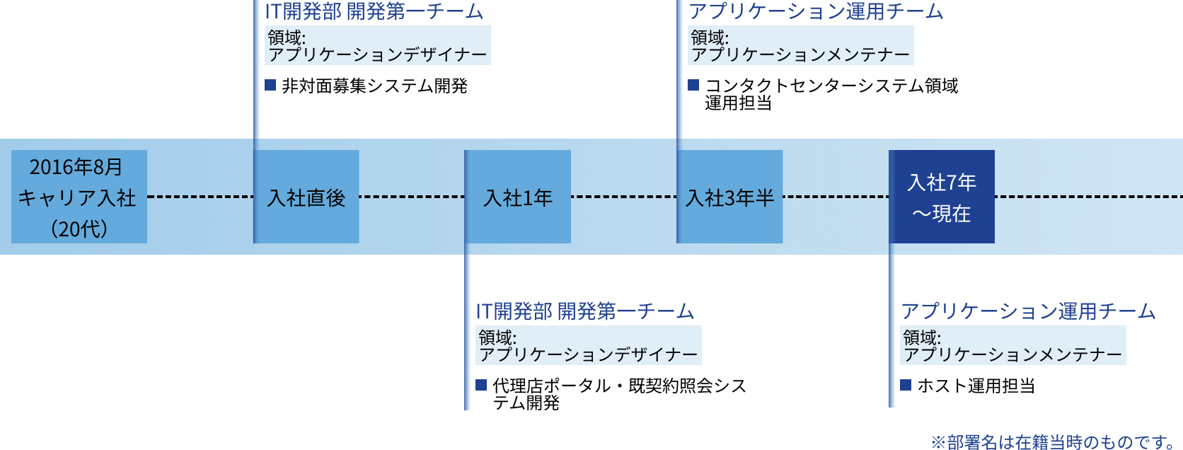N.Y.のキャリアパス