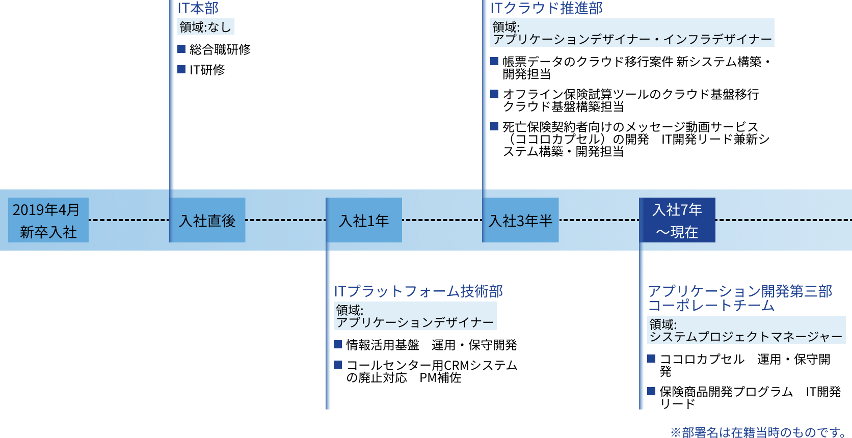 Y.K.のキャリアパス