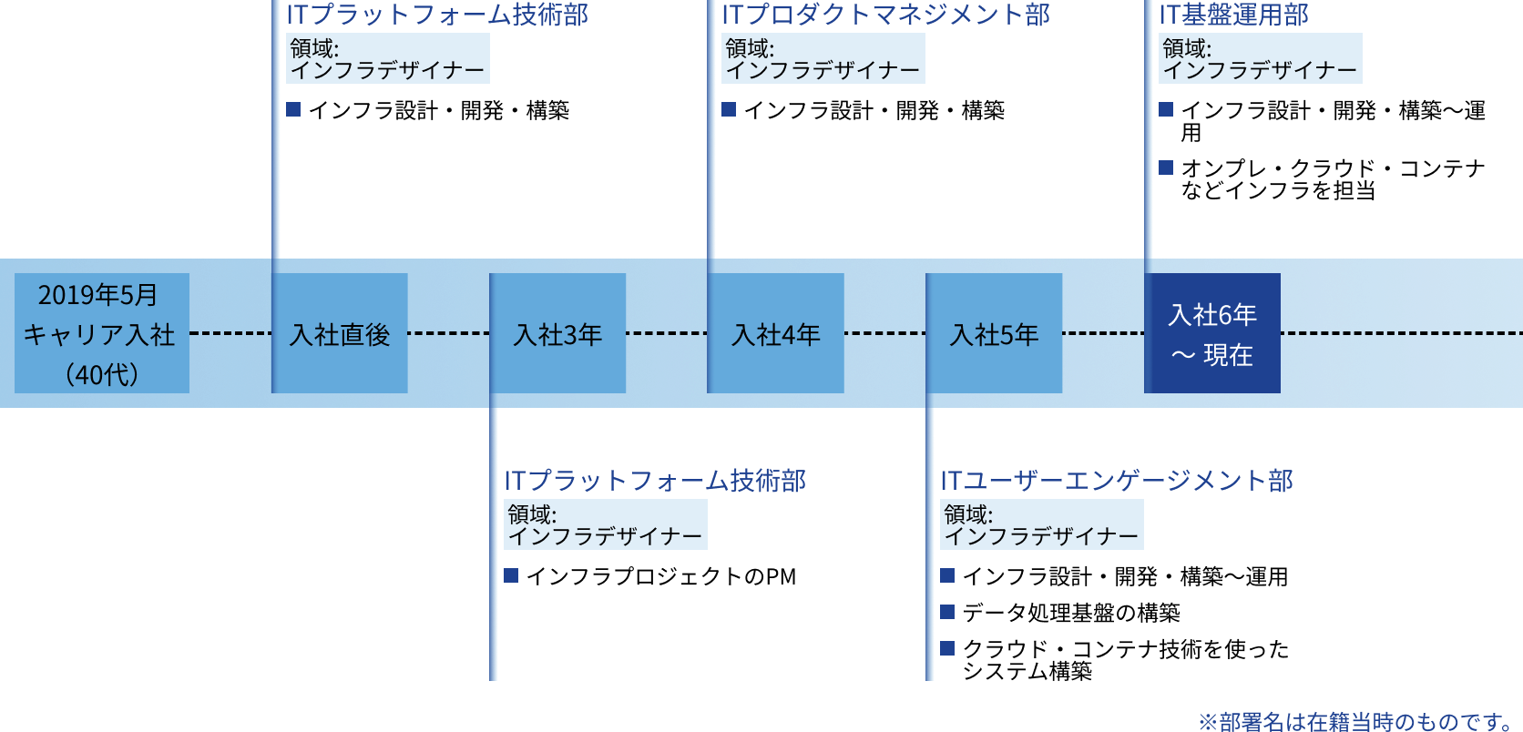 C.K.のキャリアパス