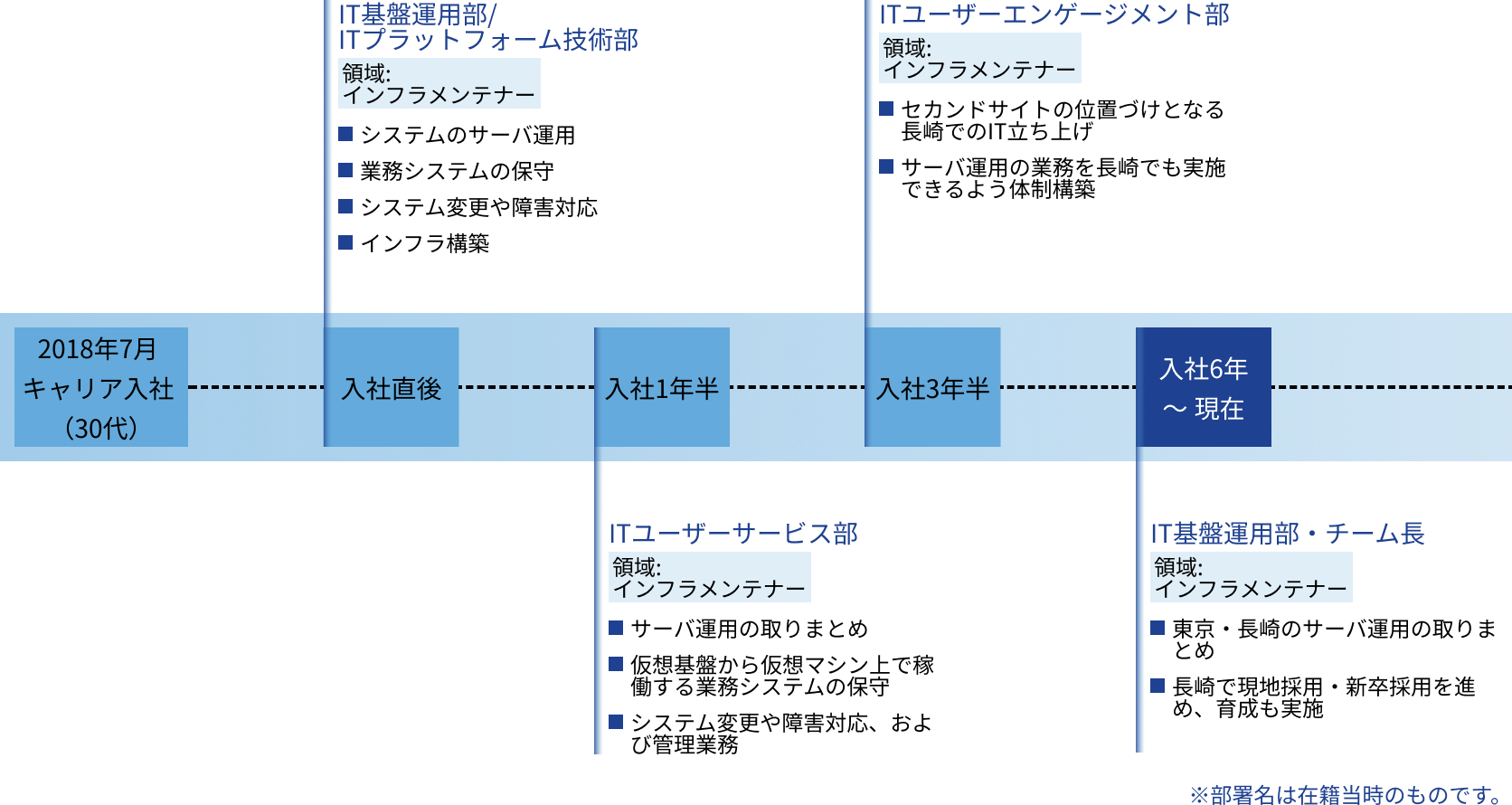 M.F.のキャリアパス