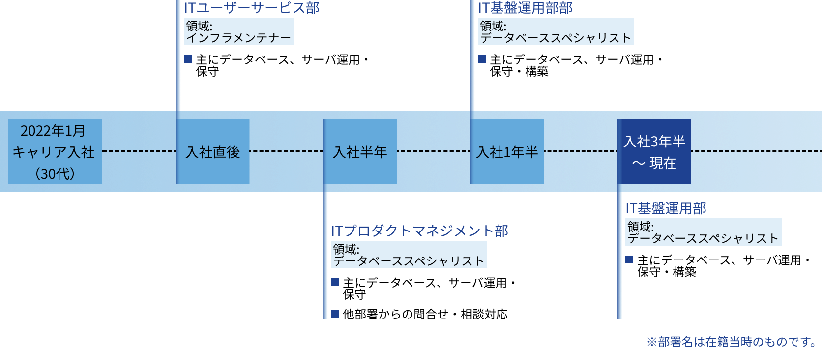 A.I.のキャリアパス
