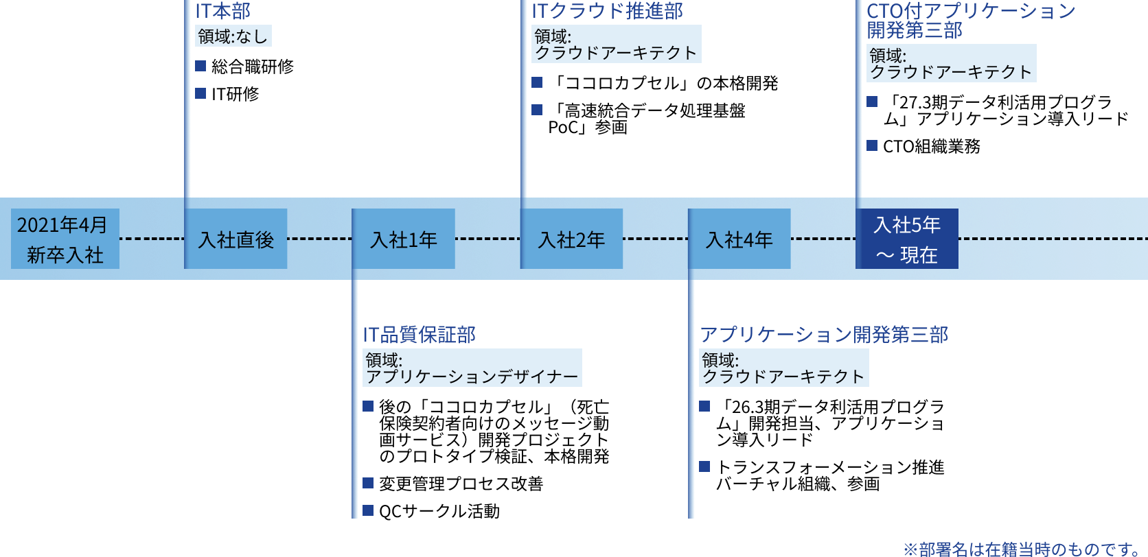 R.M.のキャリアパス