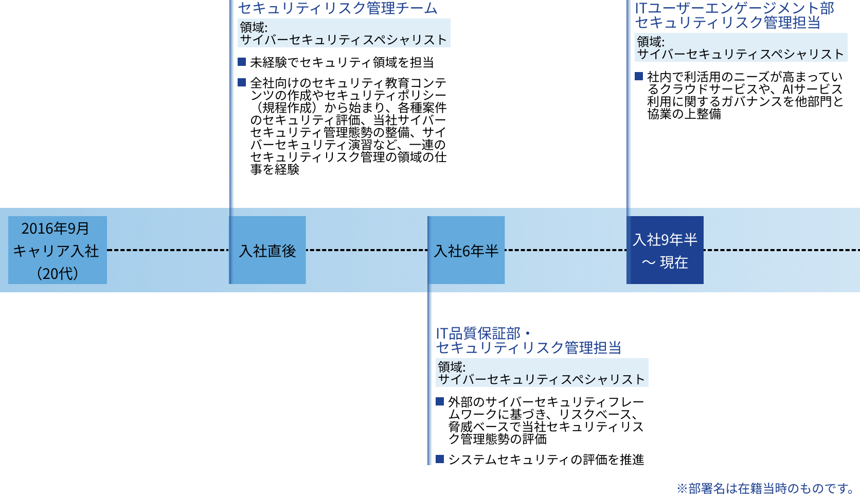 Y.K.のキャリアパス