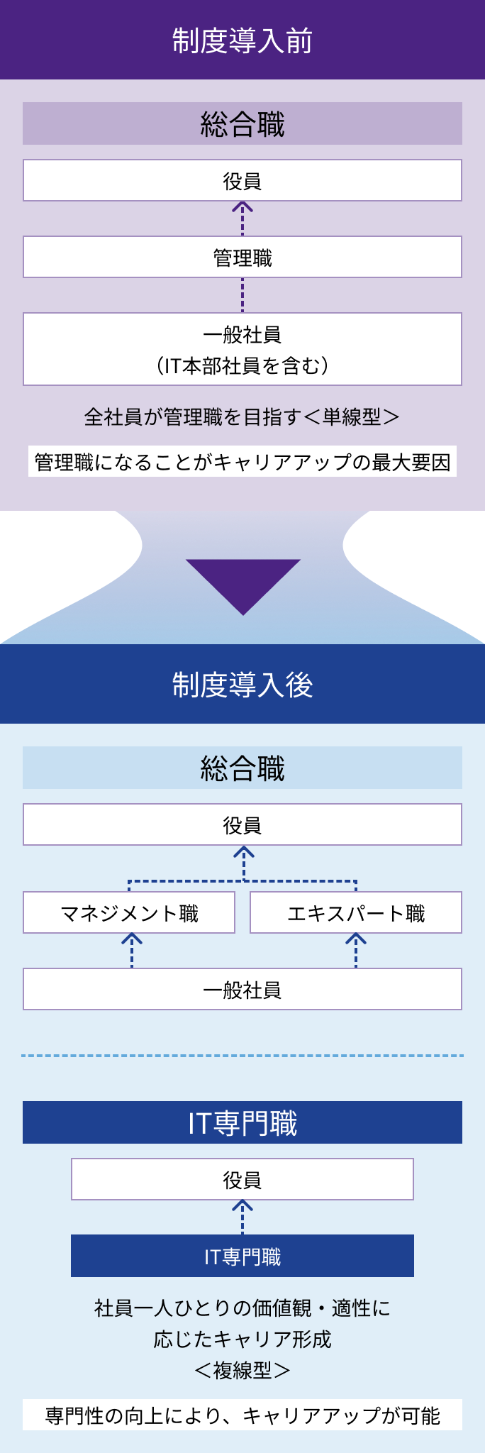 ITプロフェッショナルのための人事制度