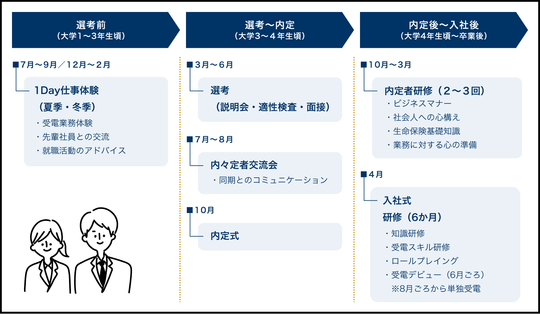 [図]入社前後のサポート体制