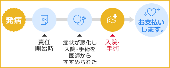 発病→責任開始時→症状が悪化し入院・手術を医師からすすめられた→入院・手術→お支払いします。