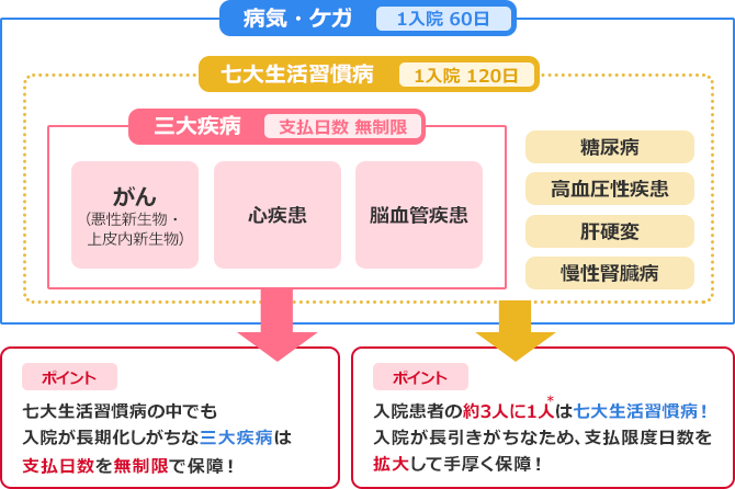 病気・ケガ：1入院 60日、七大生活習慣病(がん(悪性新生物・上皮内新生物)、 心疾患、脳血管疾患、糖尿病、高血圧性疾患、肝硬変、慢性腎臓病、)：1入院 120日、三大疾病(がん(悪性新生物・上皮内新生物)、 心疾患、脳血管疾患)： 支払日数 無制限／ポイント：七大生活習慣病の中でも入院が長期化しがちな三大疾病は支払日数無制限で保障！、入院患者の約3人に1人*は七大生活習慣病！入院が長引きがちなため、支払日数を拡大して手厚く保障！