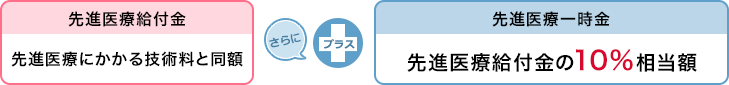 [先進医療給付金]先進医療にかかる技術料と同額 さらにプラス [先進医療一時金]先進医療給付金の10%相当額